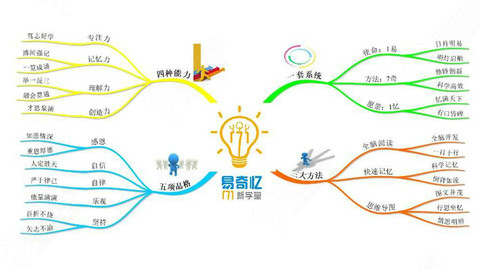 思维导图学科应用——物理,地理