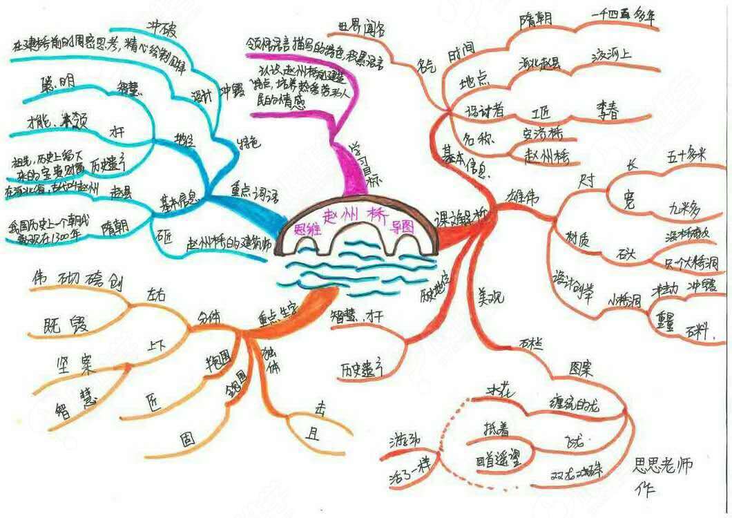 巧用思维导图解析小学语文阅读