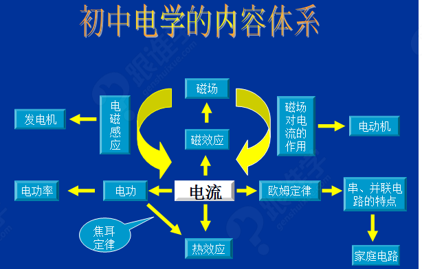 初中物理:电学基础知识
